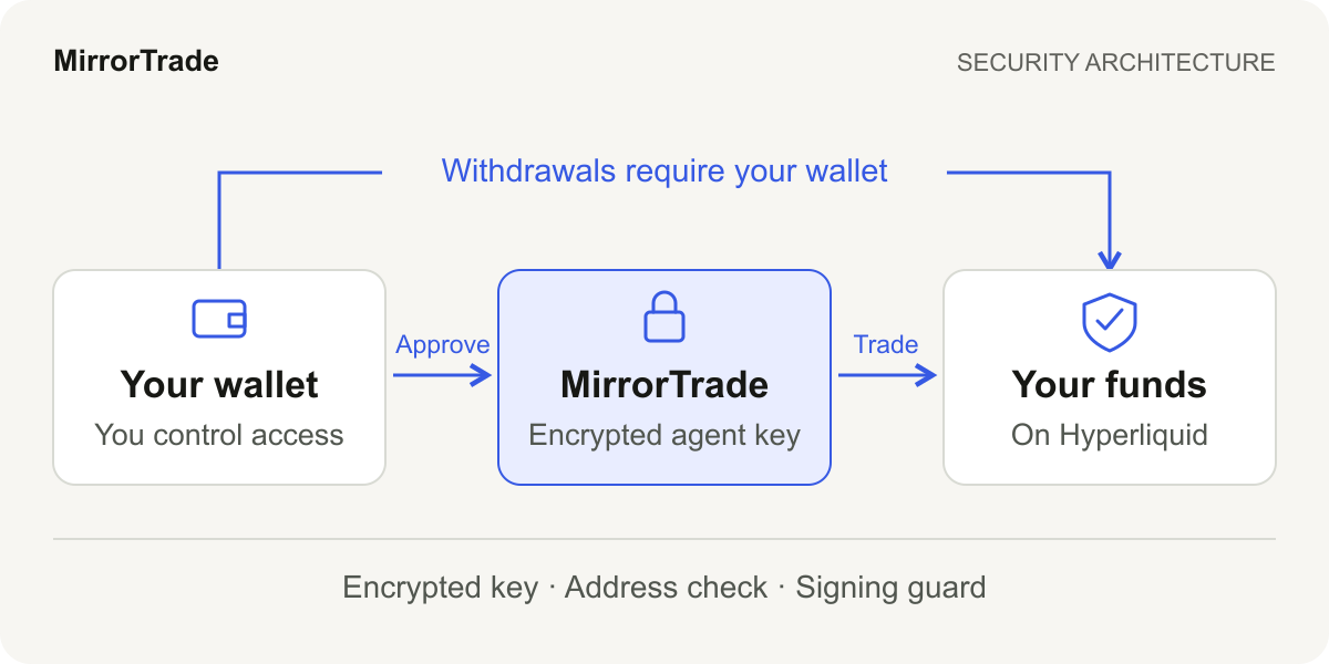 Your wallet approves MirrorTrade’s encrypted agent key to trade in your Hyperliquid account. Withdrawals require your wallet. Agent keys are protected by encryption, address checks and a signing guard.